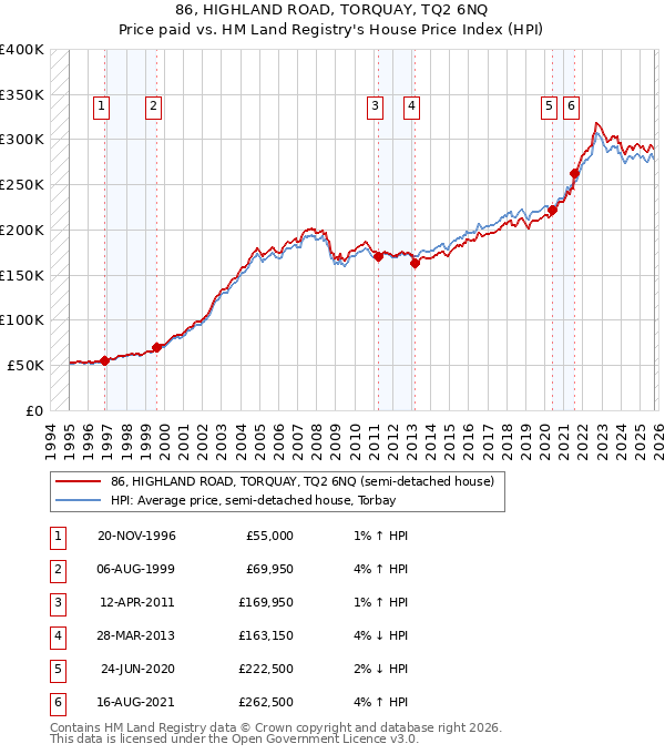 86, HIGHLAND ROAD, TORQUAY, TQ2 6NQ: Price paid vs HM Land Registry's House Price Index