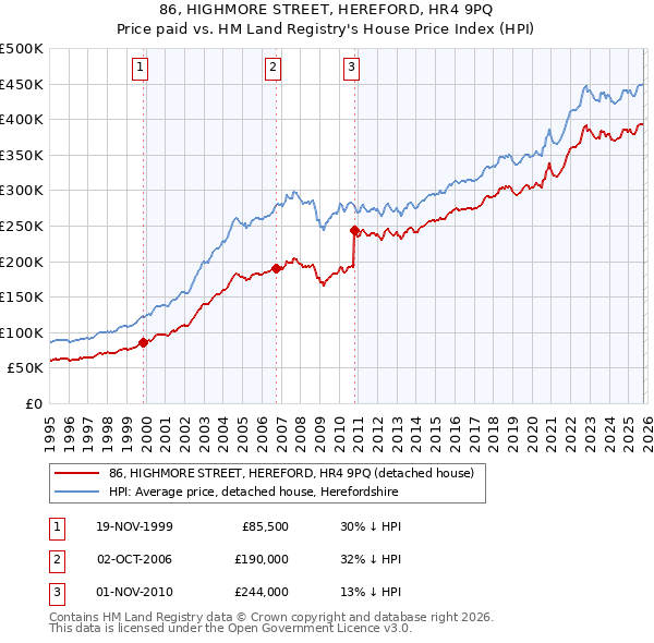 86, HIGHMORE STREET, HEREFORD, HR4 9PQ: Price paid vs HM Land Registry's House Price Index