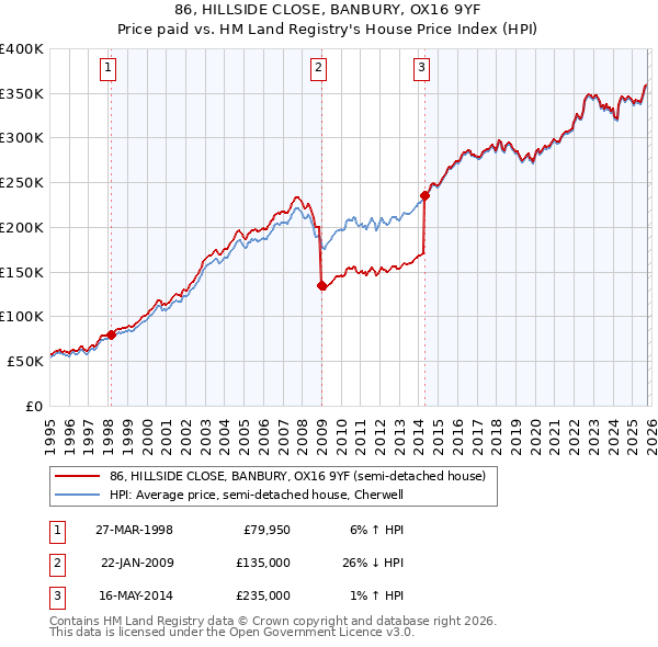86, HILLSIDE CLOSE, BANBURY, OX16 9YF: Price paid vs HM Land Registry's House Price Index