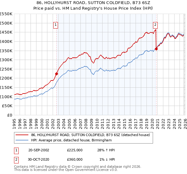 86, HOLLYHURST ROAD, SUTTON COLDFIELD, B73 6SZ: Price paid vs HM Land Registry's House Price Index