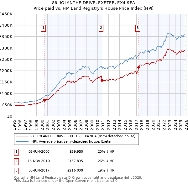 86, IOLANTHE DRIVE, EXETER, EX4 9EA: Price paid vs HM Land Registry's House Price Index