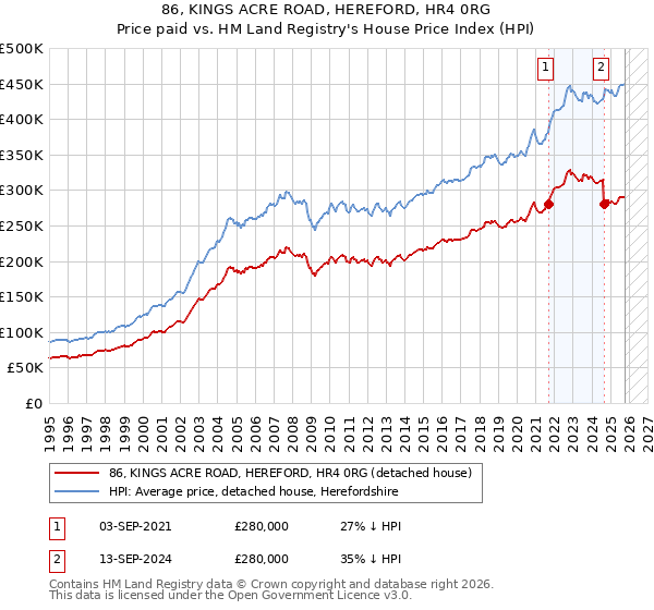 86, KINGS ACRE ROAD, HEREFORD, HR4 0RG: Price paid vs HM Land Registry's House Price Index