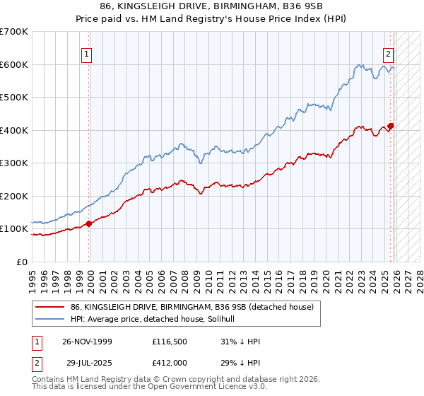 86, KINGSLEIGH DRIVE, BIRMINGHAM, B36 9SB: Price paid vs HM Land Registry's House Price Index