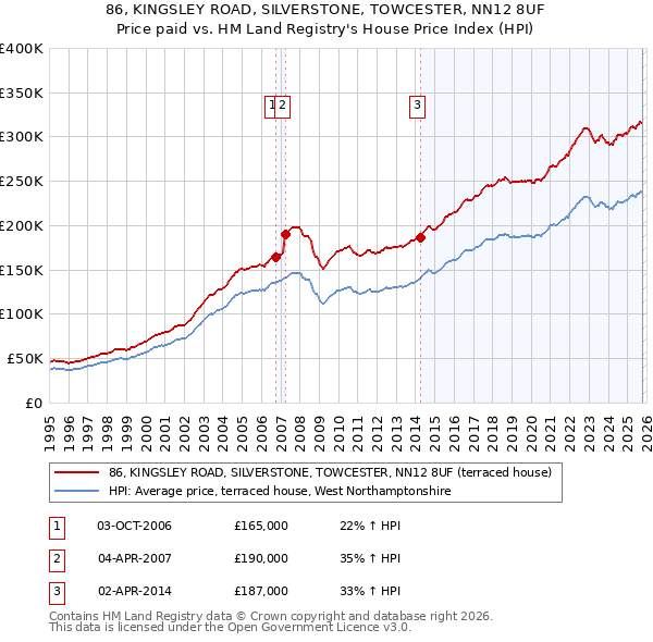 86, KINGSLEY ROAD, SILVERSTONE, TOWCESTER, NN12 8UF: Price paid vs HM Land Registry's House Price Index