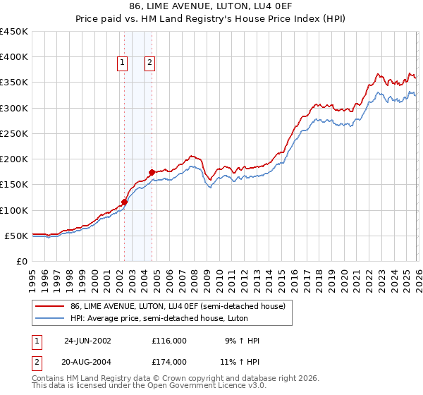 86, LIME AVENUE, LUTON, LU4 0EF: Price paid vs HM Land Registry's House Price Index