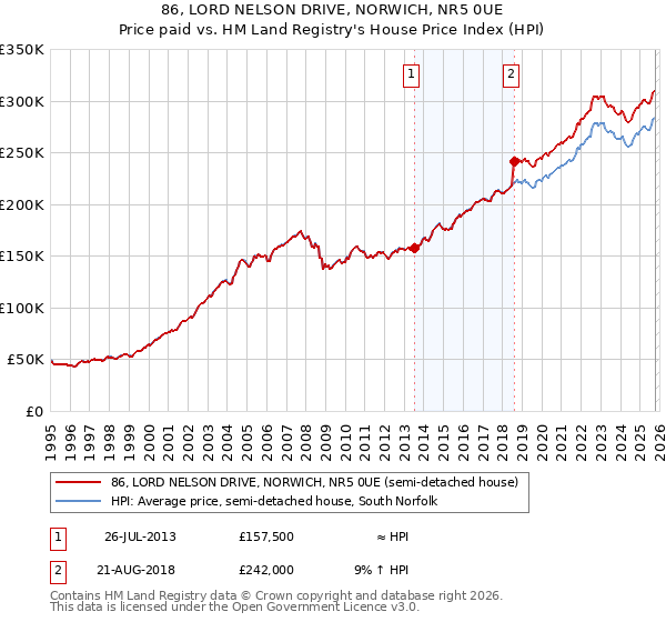 86, LORD NELSON DRIVE, NORWICH, NR5 0UE: Price paid vs HM Land Registry's House Price Index