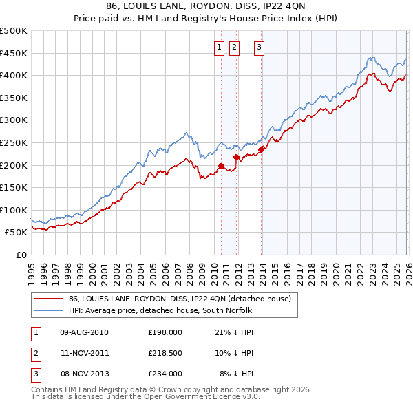 86, LOUIES LANE, ROYDON, DISS, IP22 4QN: Price paid vs HM Land Registry's House Price Index