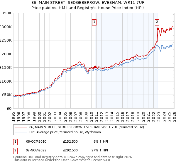 86, MAIN STREET, SEDGEBERROW, EVESHAM, WR11 7UF: Price paid vs HM Land Registry's House Price Index