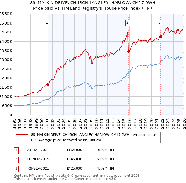 86, MALKIN DRIVE, CHURCH LANGLEY, HARLOW, CM17 9WH: Price paid vs HM Land Registry's House Price Index