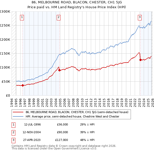 86, MELBOURNE ROAD, BLACON, CHESTER, CH1 5JG: Price paid vs HM Land Registry's House Price Index