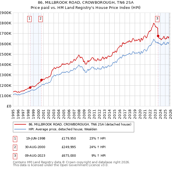 86, MILLBROOK ROAD, CROWBOROUGH, TN6 2SA: Price paid vs HM Land Registry's House Price Index