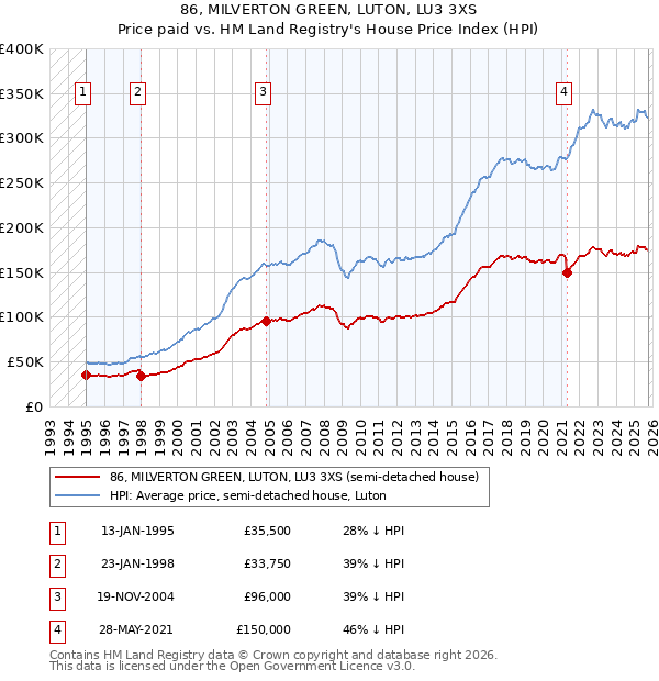 86, MILVERTON GREEN, LUTON, LU3 3XS: Price paid vs HM Land Registry's House Price Index