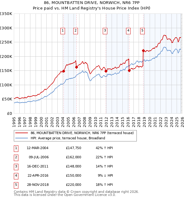 86, MOUNTBATTEN DRIVE, NORWICH, NR6 7PP: Price paid vs HM Land Registry's House Price Index
