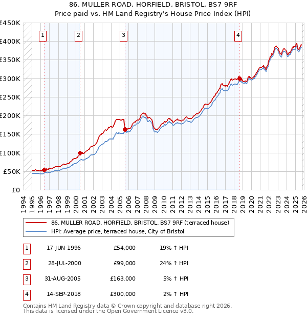 86, MULLER ROAD, HORFIELD, BRISTOL, BS7 9RF: Price paid vs HM Land Registry's House Price Index