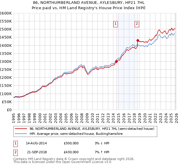 86, NORTHUMBERLAND AVENUE, AYLESBURY, HP21 7HL: Price paid vs HM Land Registry's House Price Index