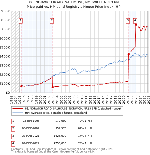 86, NORWICH ROAD, SALHOUSE, NORWICH, NR13 6PB: Price paid vs HM Land Registry's House Price Index