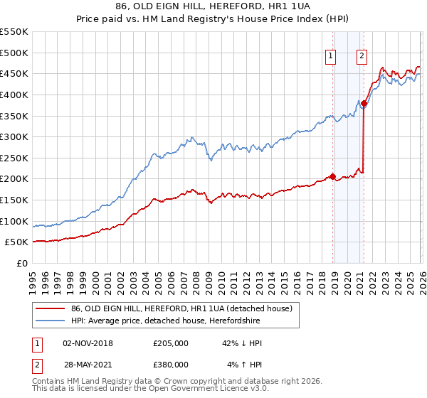 86, OLD EIGN HILL, HEREFORD, HR1 1UA: Price paid vs HM Land Registry's House Price Index
