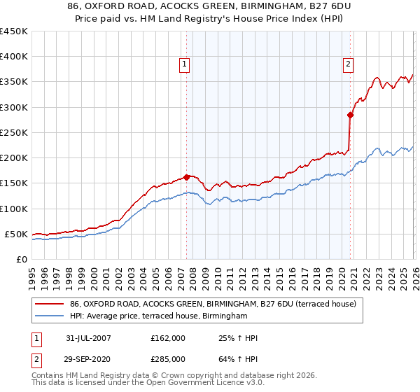 86, OXFORD ROAD, ACOCKS GREEN, BIRMINGHAM, B27 6DU: Price paid vs HM Land Registry's House Price Index