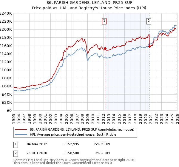 86, PARISH GARDENS, LEYLAND, PR25 3UF: Price paid vs HM Land Registry's House Price Index