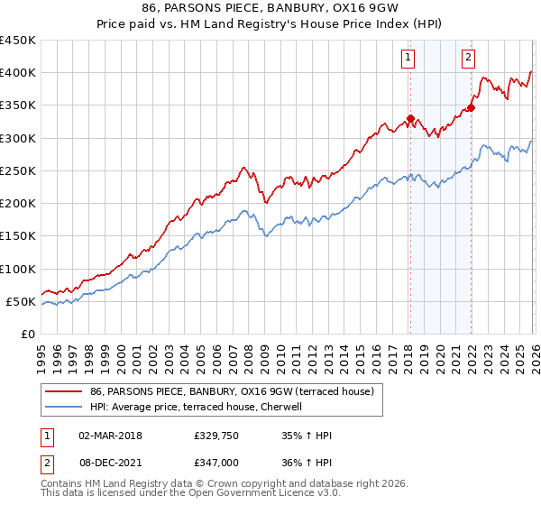 86, PARSONS PIECE, BANBURY, OX16 9GW: Price paid vs HM Land Registry's House Price Index