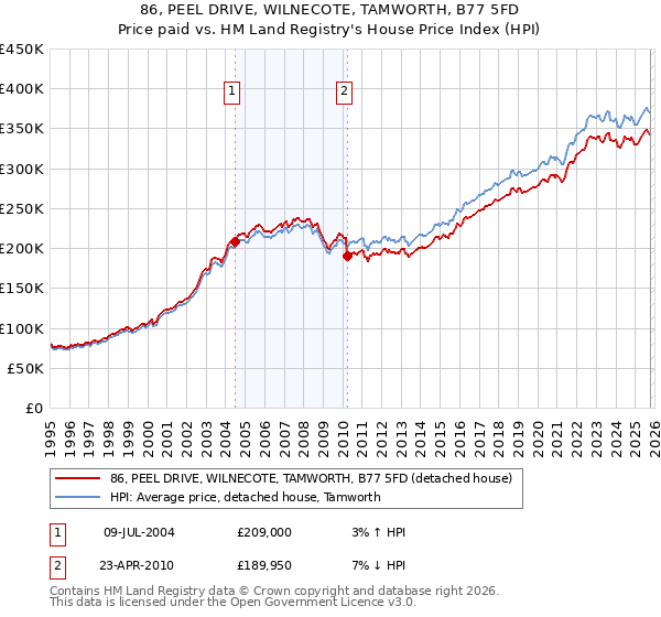 86, PEEL DRIVE, WILNECOTE, TAMWORTH, B77 5FD: Price paid vs HM Land Registry's House Price Index