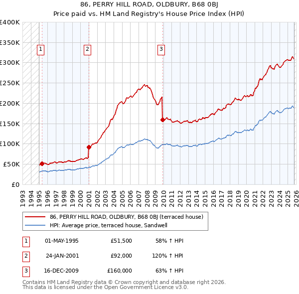 86, PERRY HILL ROAD, OLDBURY, B68 0BJ: Price paid vs HM Land Registry's House Price Index