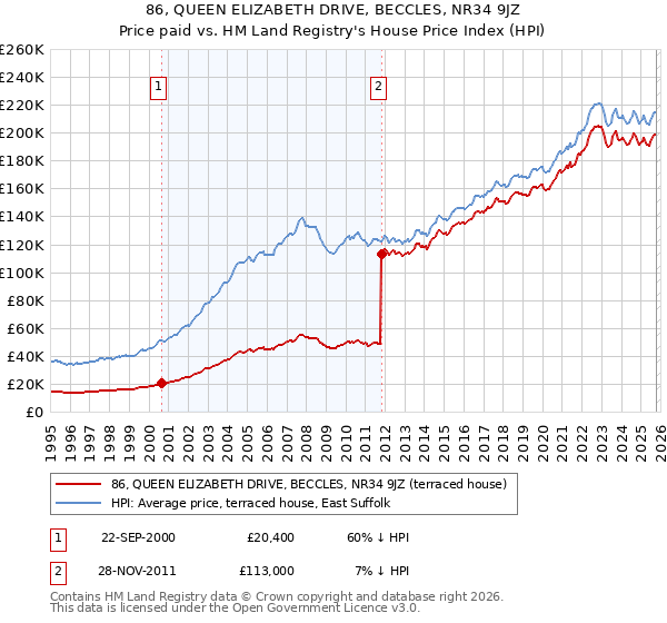 86, QUEEN ELIZABETH DRIVE, BECCLES, NR34 9JZ: Price paid vs HM Land Registry's House Price Index