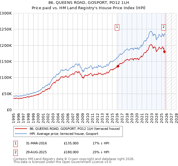 86, QUEENS ROAD, GOSPORT, PO12 1LH: Price paid vs HM Land Registry's House Price Index