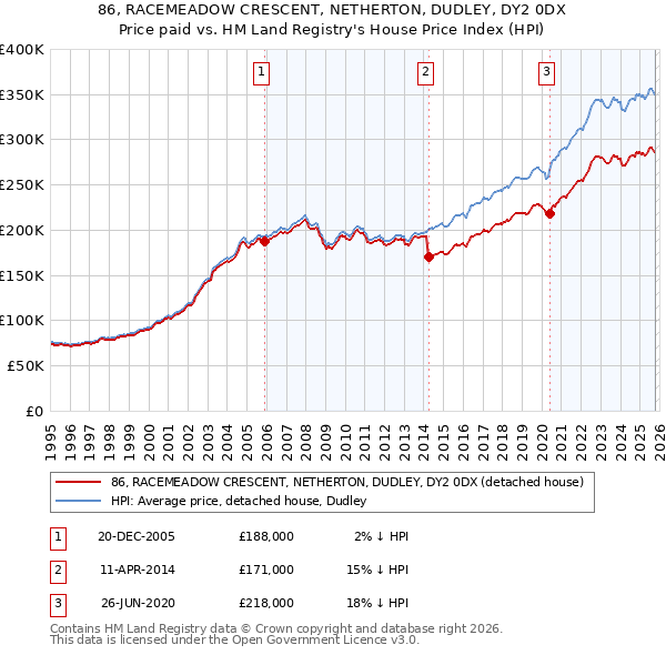 86, RACEMEADOW CRESCENT, NETHERTON, DUDLEY, DY2 0DX: Price paid vs HM Land Registry's House Price Index
