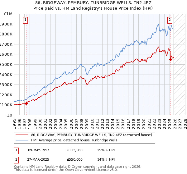86, RIDGEWAY, PEMBURY, TUNBRIDGE WELLS, TN2 4EZ: Price paid vs HM Land Registry's House Price Index
