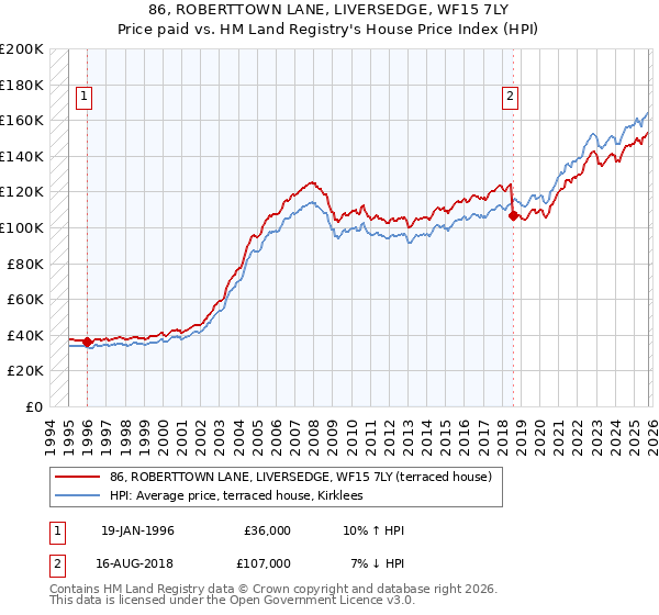 86, ROBERTTOWN LANE, LIVERSEDGE, WF15 7LY: Price paid vs HM Land Registry's House Price Index