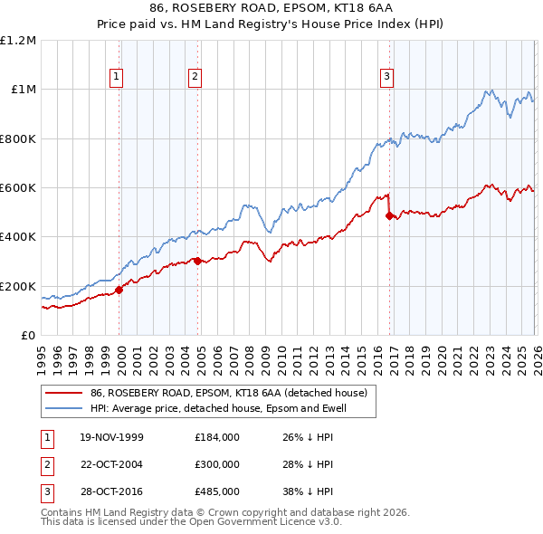 86, ROSEBERY ROAD, EPSOM, KT18 6AA: Price paid vs HM Land Registry's House Price Index