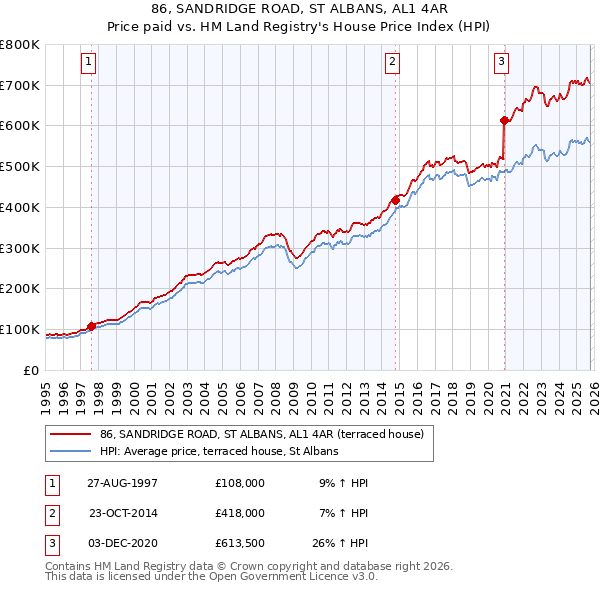 86, SANDRIDGE ROAD, ST ALBANS, AL1 4AR: Price paid vs HM Land Registry's House Price Index
