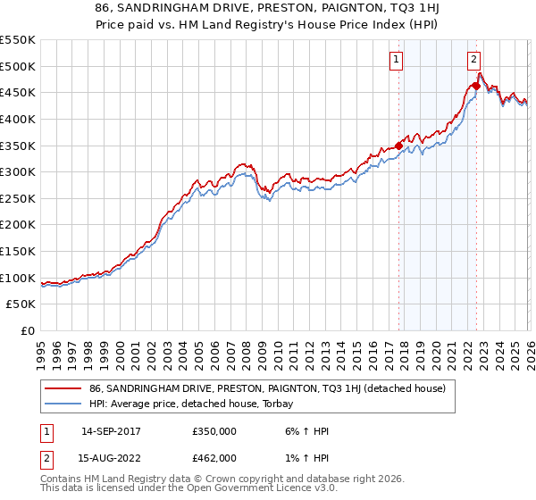86, SANDRINGHAM DRIVE, PRESTON, PAIGNTON, TQ3 1HJ: Price paid vs HM Land Registry's House Price Index