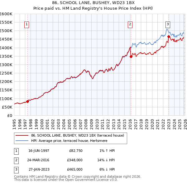 86, SCHOOL LANE, BUSHEY, WD23 1BX: Price paid vs HM Land Registry's House Price Index