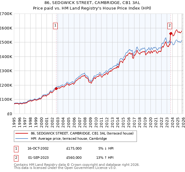 86, SEDGWICK STREET, CAMBRIDGE, CB1 3AL: Price paid vs HM Land Registry's House Price Index