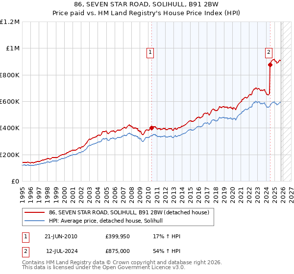 86, SEVEN STAR ROAD, SOLIHULL, B91 2BW: Price paid vs HM Land Registry's House Price Index