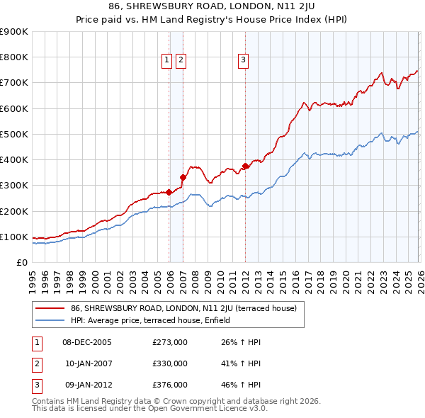 86, SHREWSBURY ROAD, LONDON, N11 2JU: Price paid vs HM Land Registry's House Price Index