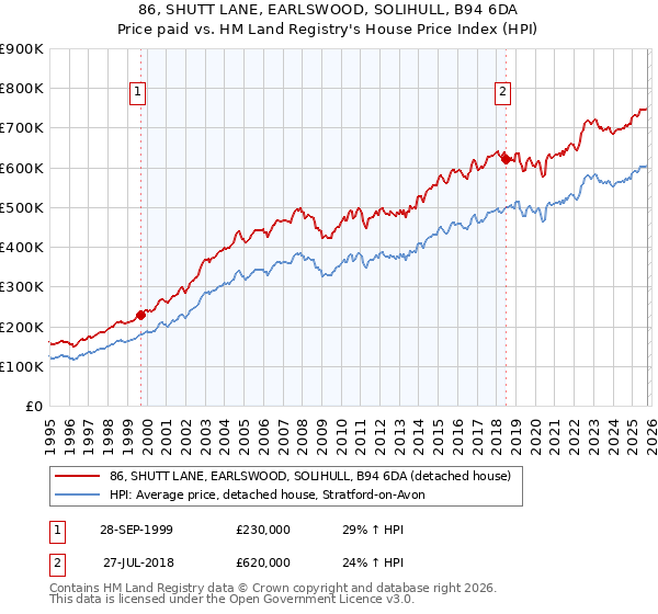 86, SHUTT LANE, EARLSWOOD, SOLIHULL, B94 6DA: Price paid vs HM Land Registry's House Price Index