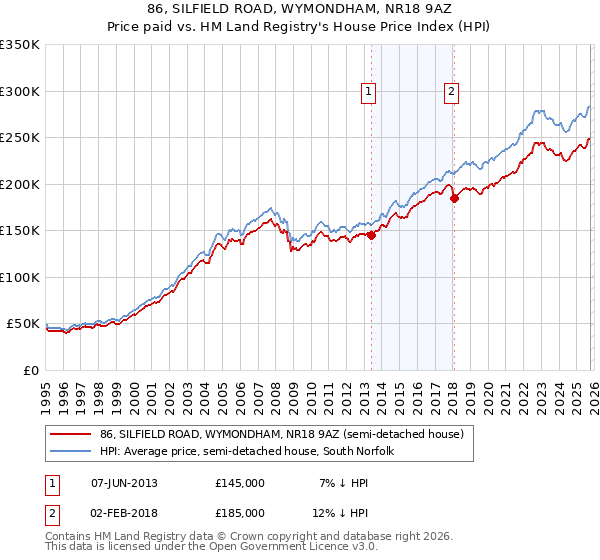 86, SILFIELD ROAD, WYMONDHAM, NR18 9AZ: Price paid vs HM Land Registry's House Price Index