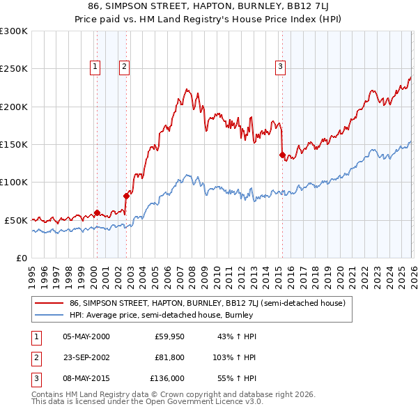 86, SIMPSON STREET, HAPTON, BURNLEY, BB12 7LJ: Price paid vs HM Land Registry's House Price Index