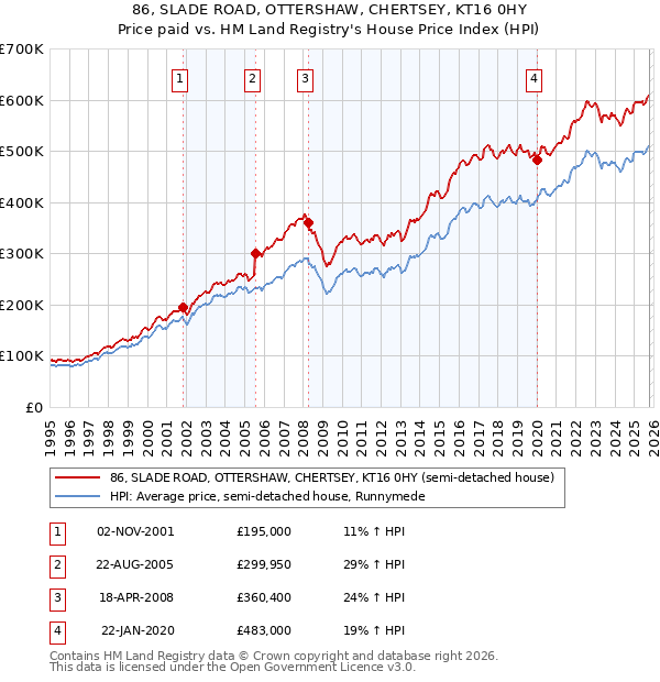 86, SLADE ROAD, OTTERSHAW, CHERTSEY, KT16 0HY: Price paid vs HM Land Registry's House Price Index