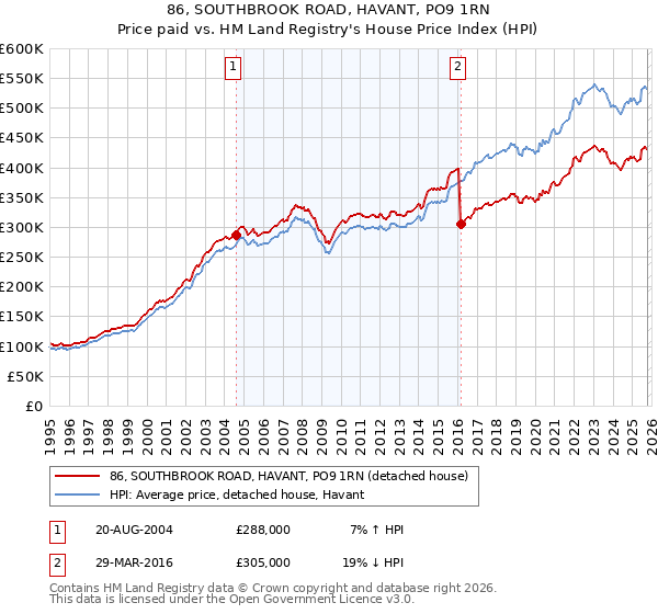 86, SOUTHBROOK ROAD, HAVANT, PO9 1RN: Price paid vs HM Land Registry's House Price Index