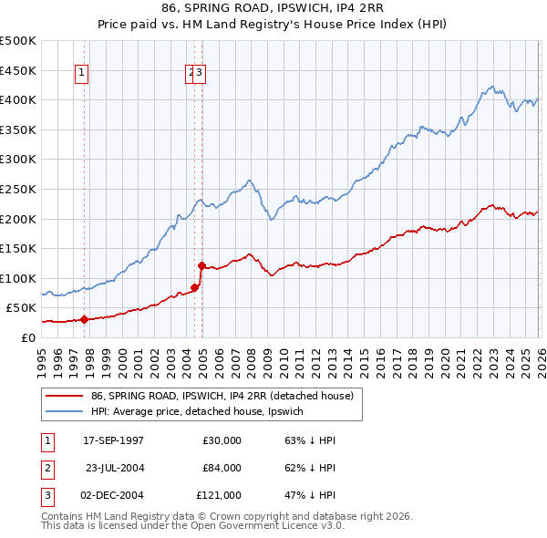 86, SPRING ROAD, IPSWICH, IP4 2RR: Price paid vs HM Land Registry's House Price Index