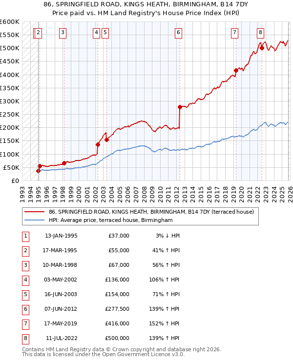 86, SPRINGFIELD ROAD, KINGS HEATH, BIRMINGHAM, B14 7DY: Price paid vs HM Land Registry's House Price Index