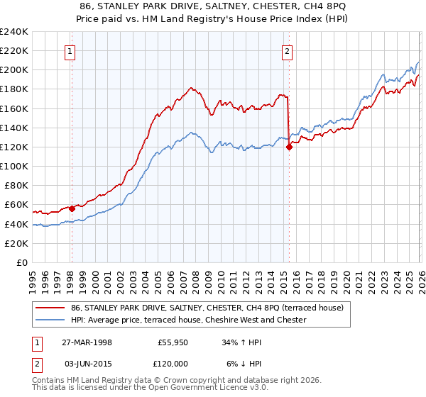 86, STANLEY PARK DRIVE, SALTNEY, CHESTER, CH4 8PQ: Price paid vs HM Land Registry's House Price Index