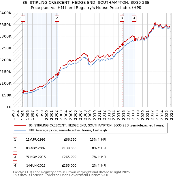 86, STIRLING CRESCENT, HEDGE END, SOUTHAMPTON, SO30 2SB: Price paid vs HM Land Registry's House Price Index
