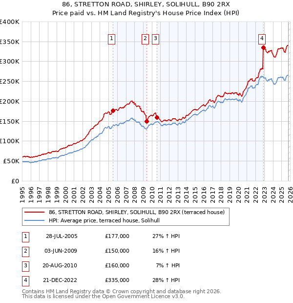 86, STRETTON ROAD, SHIRLEY, SOLIHULL, B90 2RX: Price paid vs HM Land Registry's House Price Index