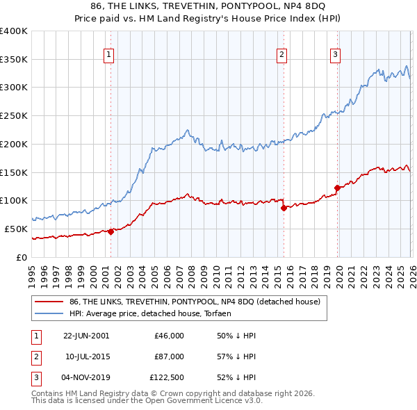 86, THE LINKS, TREVETHIN, PONTYPOOL, NP4 8DQ: Price paid vs HM Land Registry's House Price Index