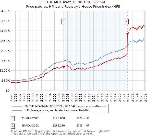 86, THE MEADWAY, REDDITCH, B97 5AF: Price paid vs HM Land Registry's House Price Index